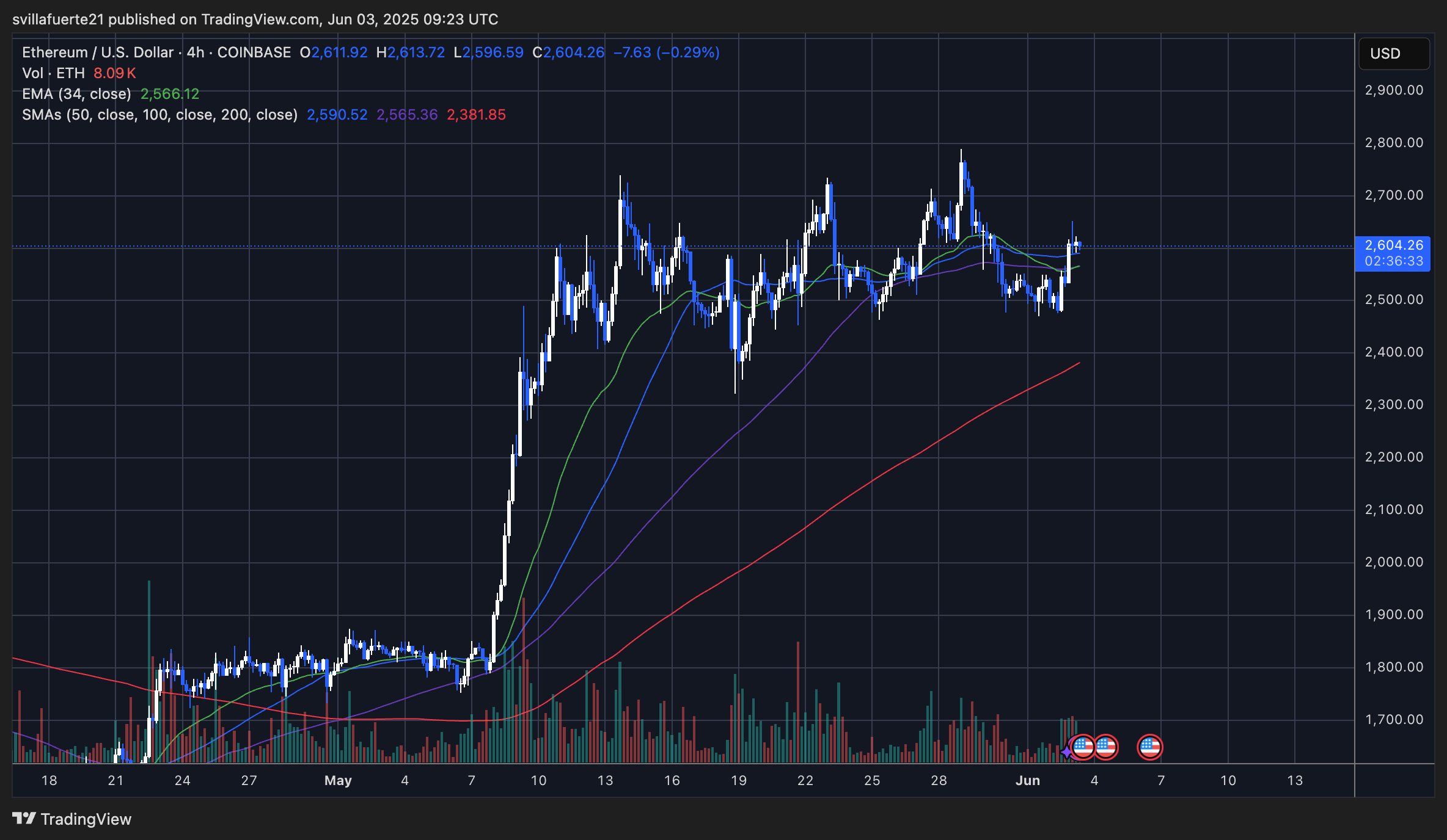 Ethereum Reclaims Pivotal Level – Key Resistance Around $2,650 Ethereum Reclaims Pivotal Level – Key Resistance Around $2,650
