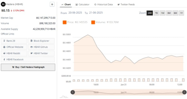 Hedera Price Prediction Highlights Path to Recovery After 60% Pullback From Peak Hedera Price Prediction Highlights Path to Recovery After 60% Pullback From Peak