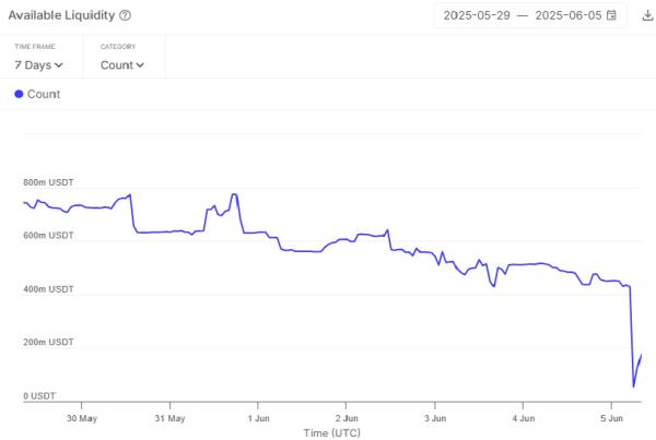 Aave USDT borrowing endures stress test after HTX withdraws 93% from liquidity pool Aave USDT borrowing endures stress test after HTX withdraws 93% from liquidity pool