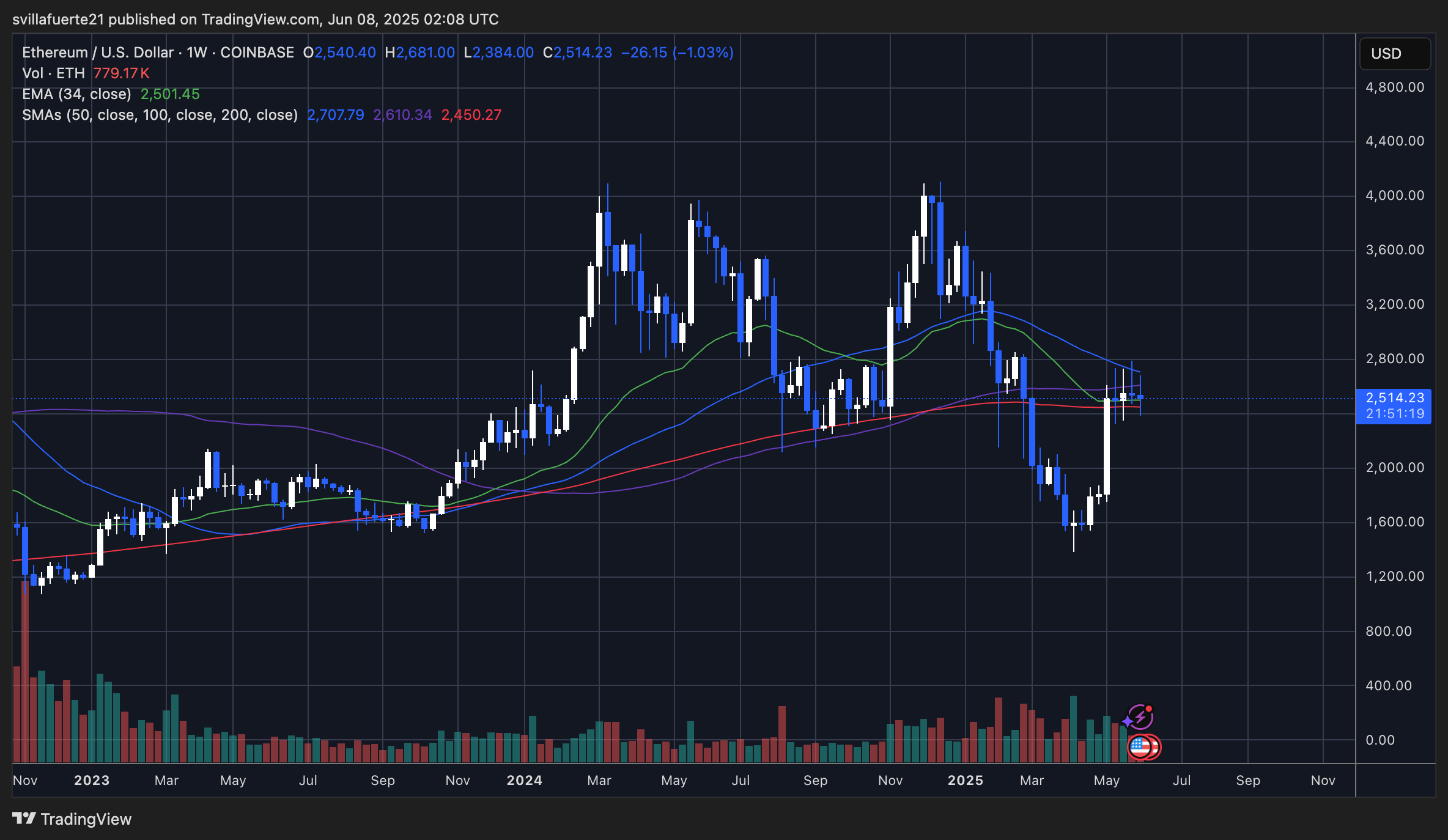 Ethereum Consolidates Below $2,800 – Bulls Need This Level To Trigger Next Leg Up Ethereum Consolidates Below $2,800 – Bulls Need This Level To Trigger Next Leg Up