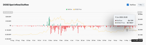 Dogecoin Gears Up for a Potential Breakout, Analysts Eye $2.28 Target