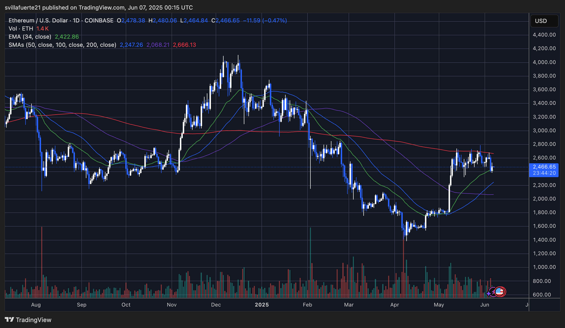 Ethereum Holds Key Range Support After Pullback – Bulls Eye $3,000 Level Ethereum Holds Key Range Support After Pullback – Bulls Eye $3,000 Level