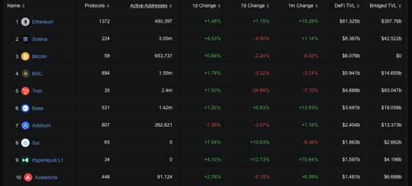 Ethereum Maintains DeFi Dominance as User Activity Shifts Across Blockchains Ethereum Maintains DeFi Dominance as User Activity Shifts Across Blockchains