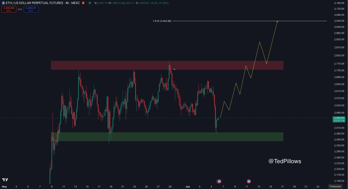 Ethereum Holds Key Range Support After Pullback – Bulls Eye $3,000 Level Ethereum Holds Key Range Support After Pullback – Bulls Eye $3,000 Level