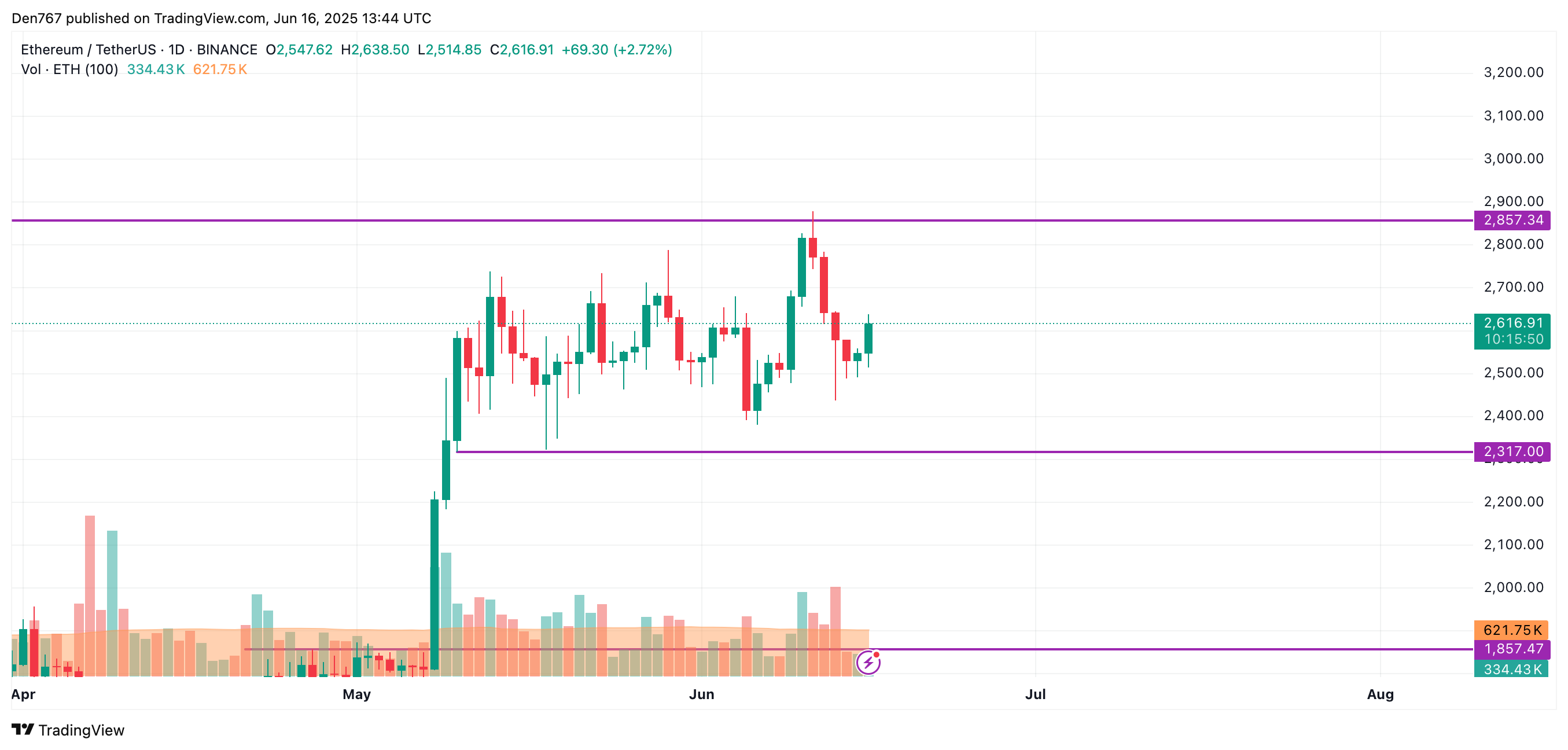 Ethereum (ETH) Price Prediction for June 16