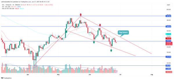 Solana Price $130 Breakdown Looms Amid Declining Network Activity