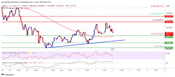 Bitcoin Price Encounters Resistance — Traders Eye Breakout or Rejection