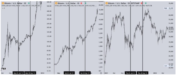 Bitcoin Bullishness For Q3 Grows: What Happens In Every Post-Halving Year?