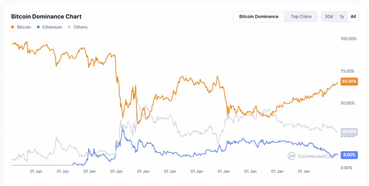 Ethereum Transaction Activity Surges as Analysts Predict Breakout Toward $10K
