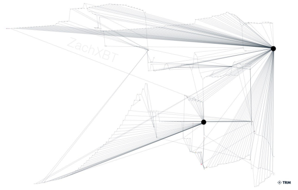 ZachXBT exposes Canadian SIM swapper who stole $37 million in crypto