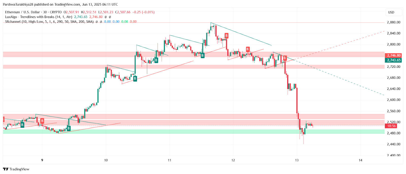 Ethereum ($ETH) price prediction for June 14, 2025: Sharp drop to $2,500 tests key demand as bearish pressure builds