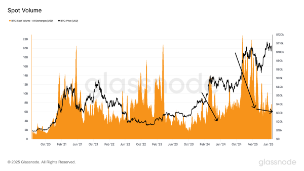 Why is Spot Volume Declining Despite Bitcoin Hovering Near All-Time Highs? Why is Spot Volume Declining Despite Bitcoin Hovering Near All-Time Highs?