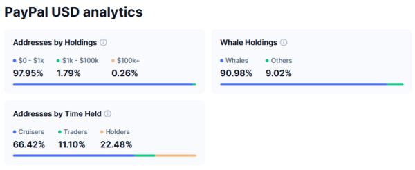 PYUSD’s Rise to $1 Billion Comes with a Catch: 90% Controlled by Whales