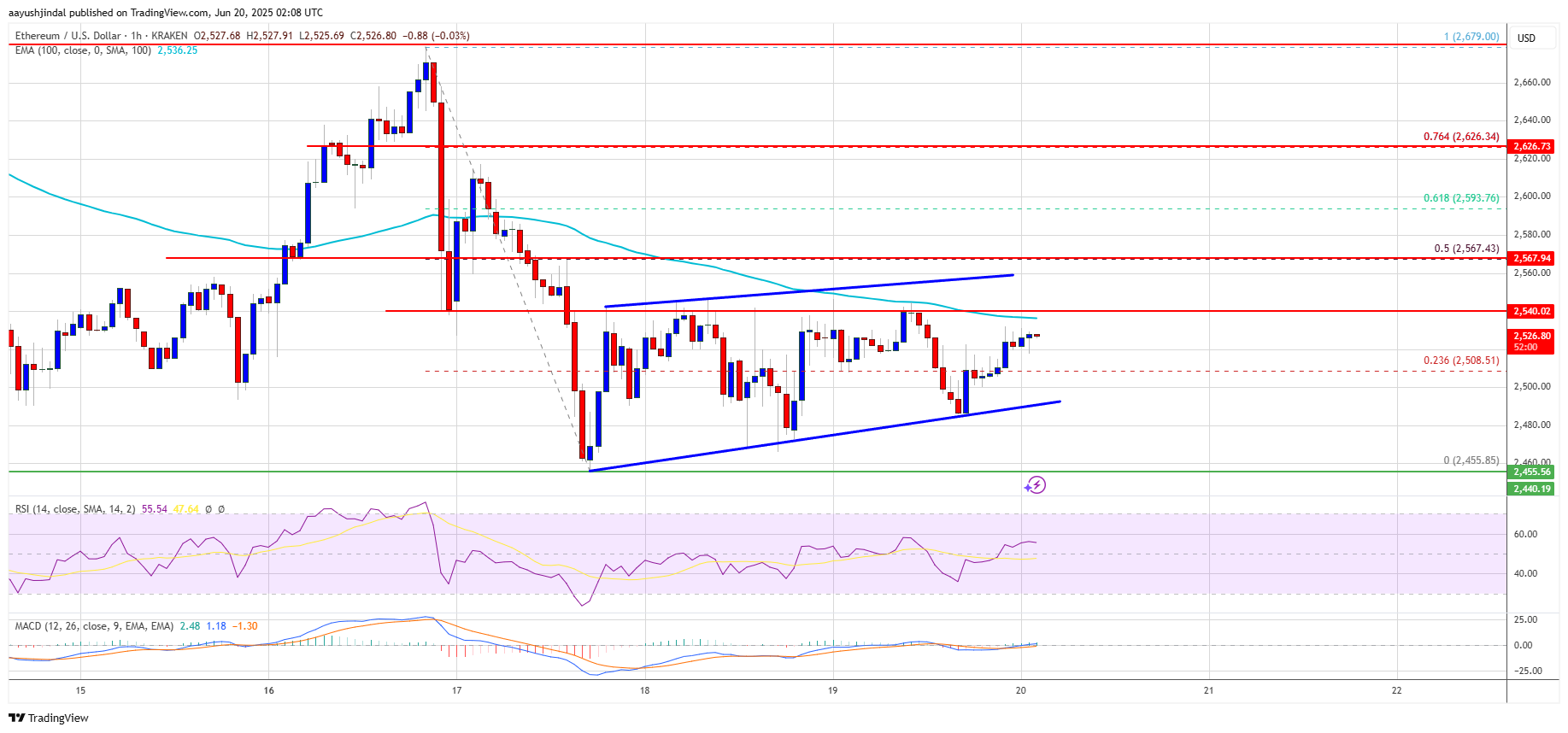 Ethereum Price Stuck In a Range — Are Bulls Ready to Break Out?