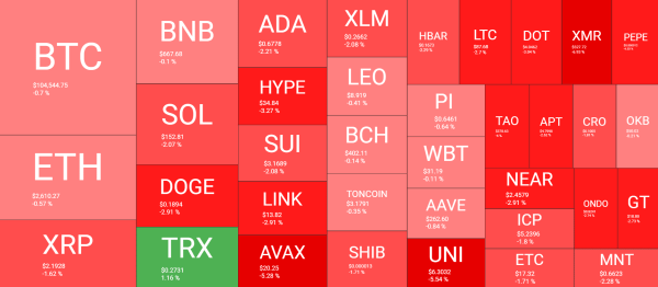Altcoins Retrace Again as Bitcoin (BTC) Price Loses $105K Level (Market Watch)