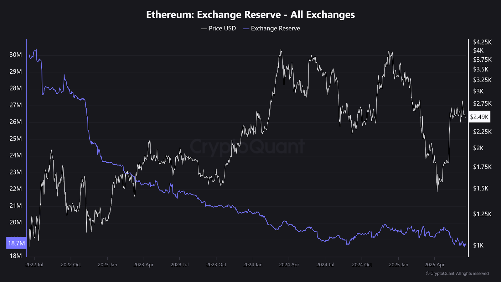 Whale Accumulation Hits Six-Year High as Ethereum Eyes $4K Breakout