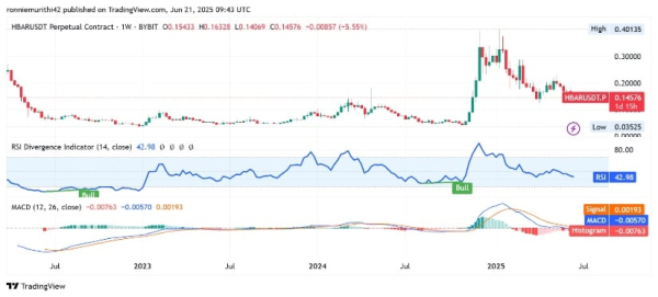 Hedera Price Prediction Highlights Path to Recovery After 60% Pullback From Peak Hedera Price Prediction Highlights Path to Recovery After 60% Pullback From Peak