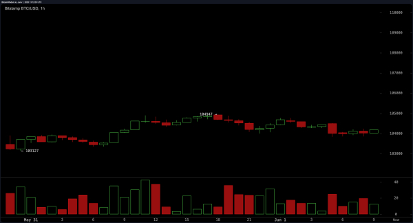 Bitcoin Price Watch: Market Stalls at $104K—What Comes Next? Bitcoin Price Watch: Market Stalls at $104K—What Comes Next?