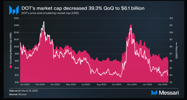 DOT Market Cap Declines as Critics Raise Concerns Over Ecosystem Traction