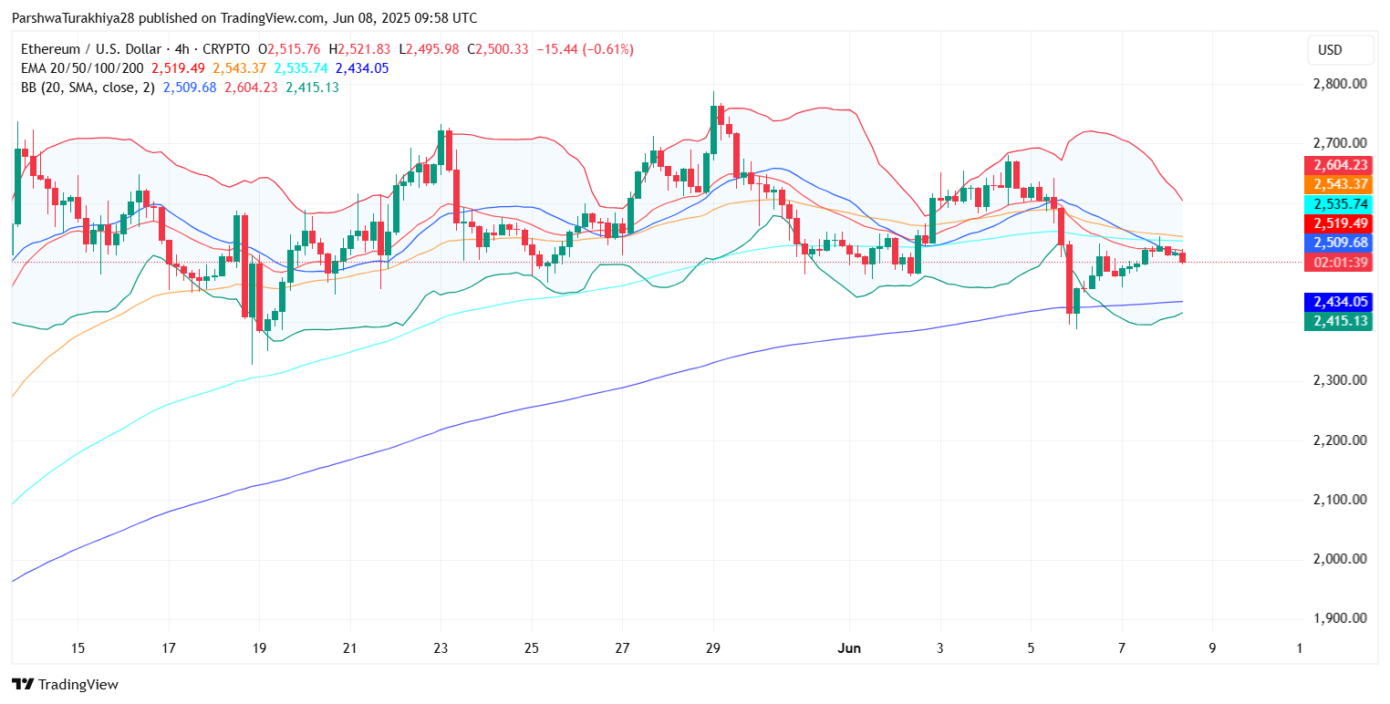 Ethereum (ETH) Price Prediction for June 10: Key Support, Volatility Ahead, and Breakout Risk Builds Ethereum (ETH) Price Prediction for June 10: Key Support, Volatility Ahead, and Breakout Risk Builds