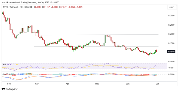 PYTH price surges as Pyth Network records 200% increase in volume