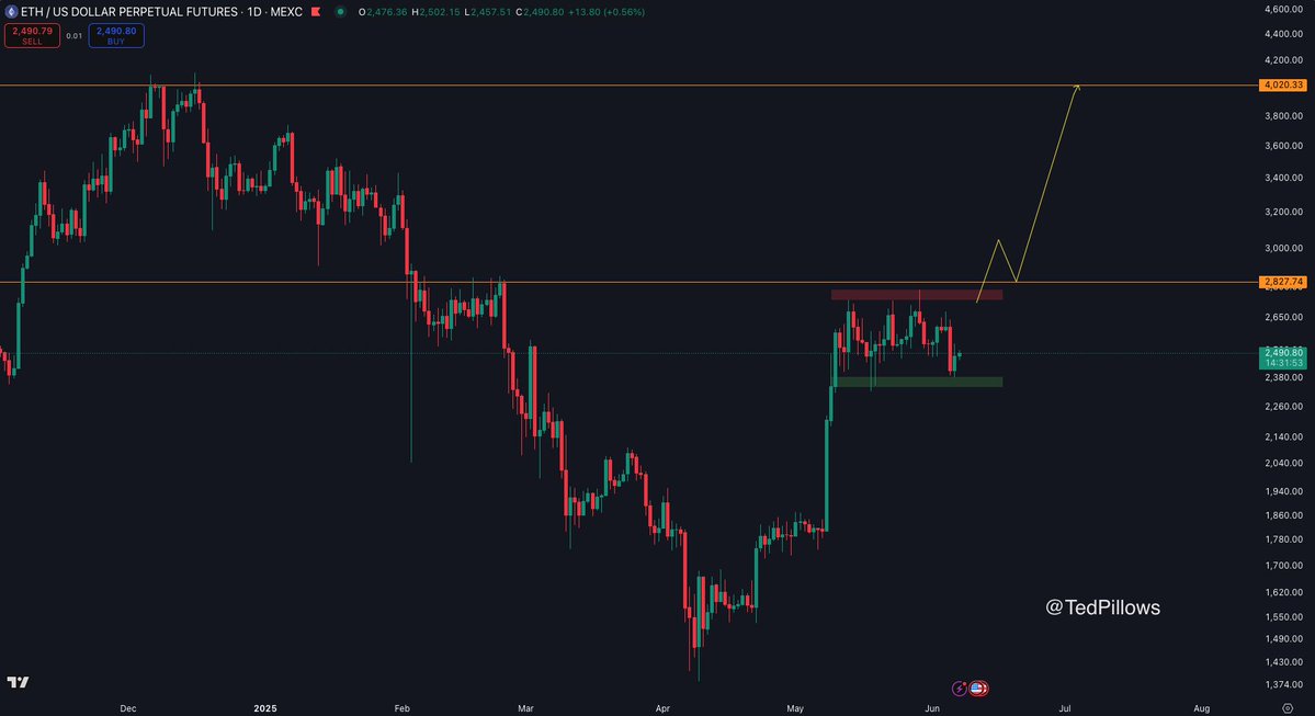 Ethereum Consolidates Below $2,800 – Bulls Need This Level To Trigger Next Leg Up Ethereum Consolidates Below $2,800 – Bulls Need This Level To Trigger Next Leg Up