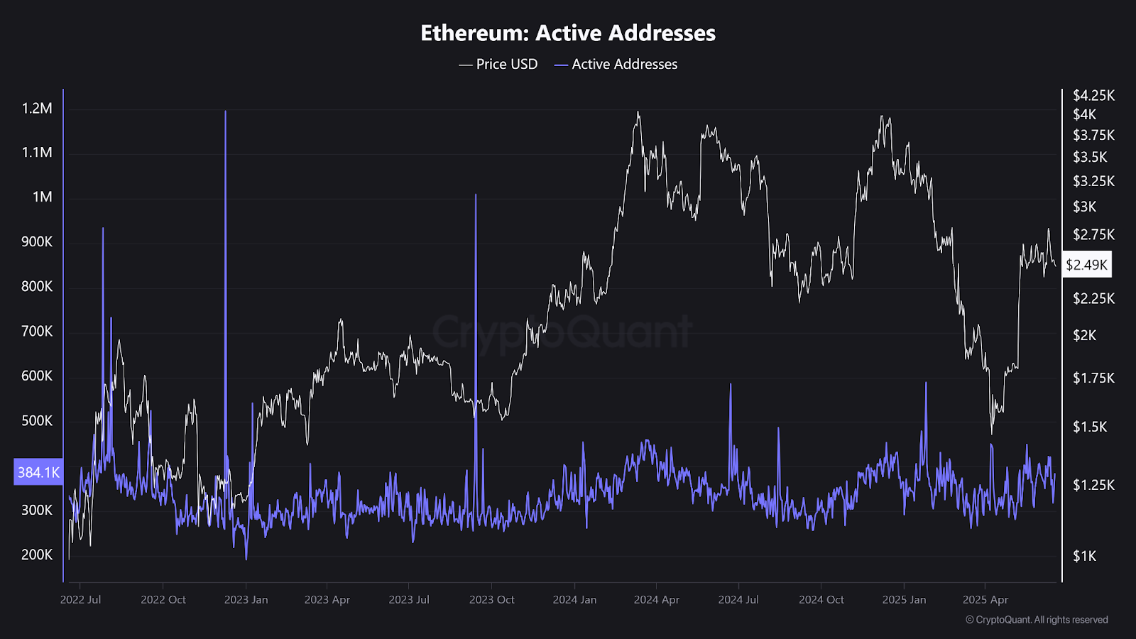 Whale Accumulation Hits Six-Year High as Ethereum Eyes $4K Breakout