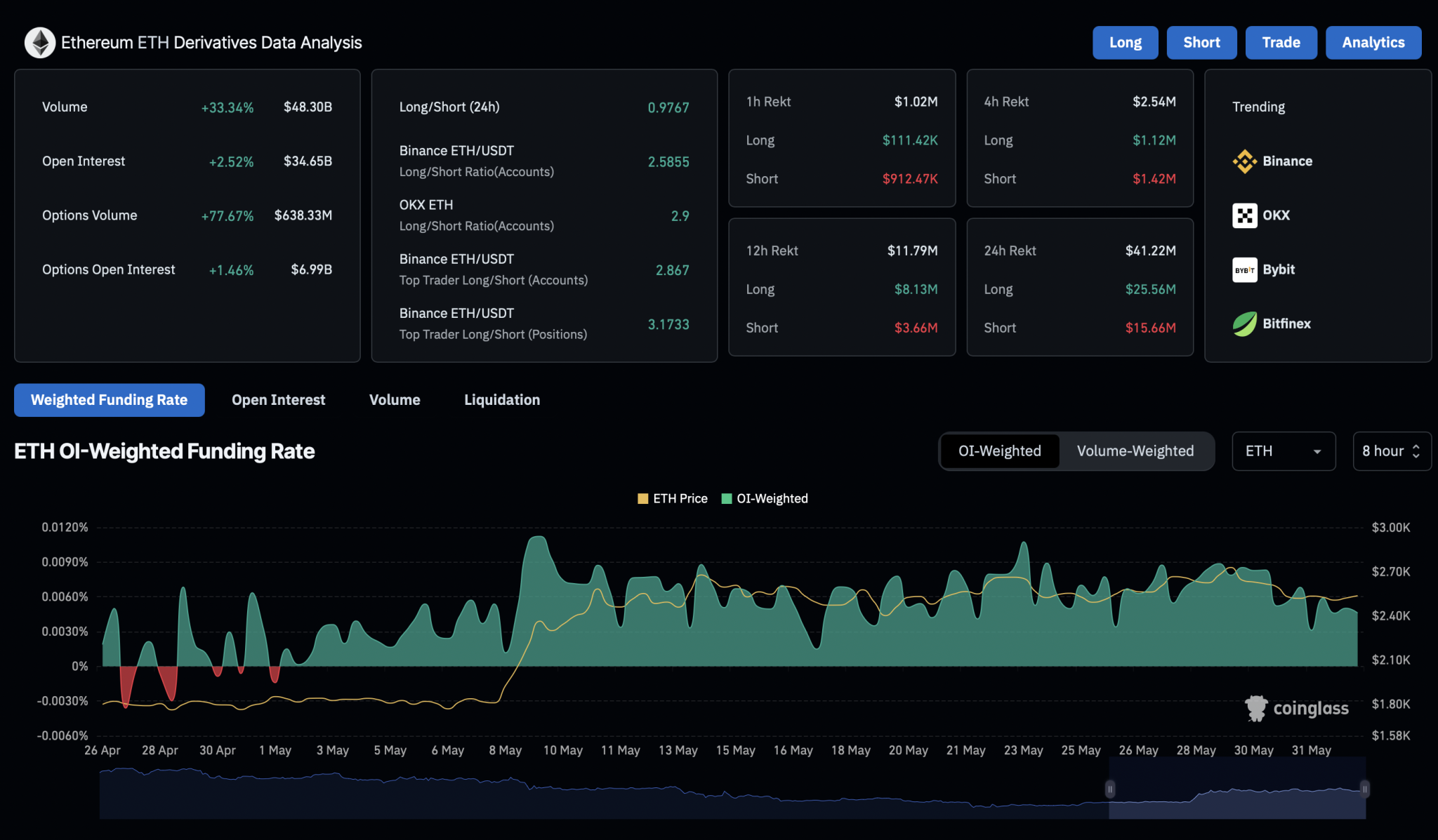 Ethereum Forms Cup-and-Handle: Will ETH Rally Above $3,000?