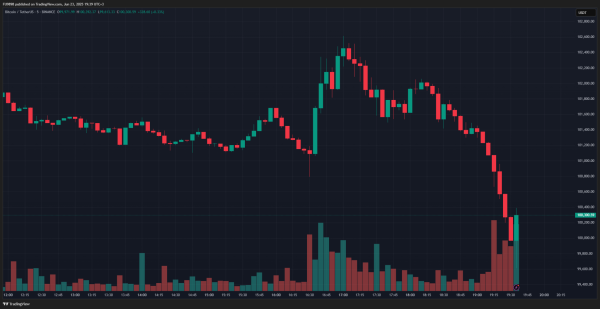 JUST IN: Iran Allegedly Attacks US Bases in Qatar – Bitcoin Falls Below $100,000 Again, Experiencing a Sudden Drop