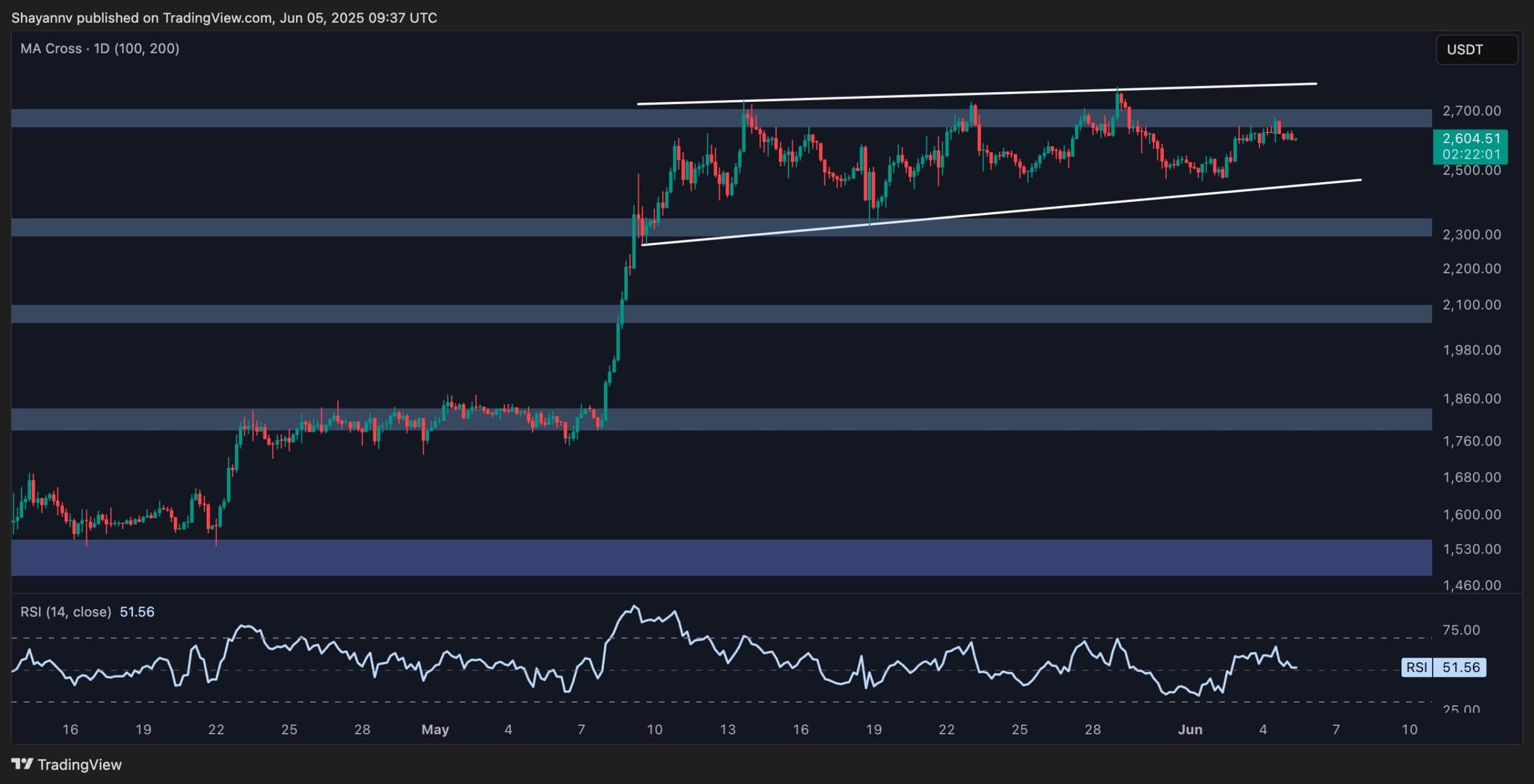 Ethereum Price Analysis: Pullback Chances Rise as Bullish Momentum Fades