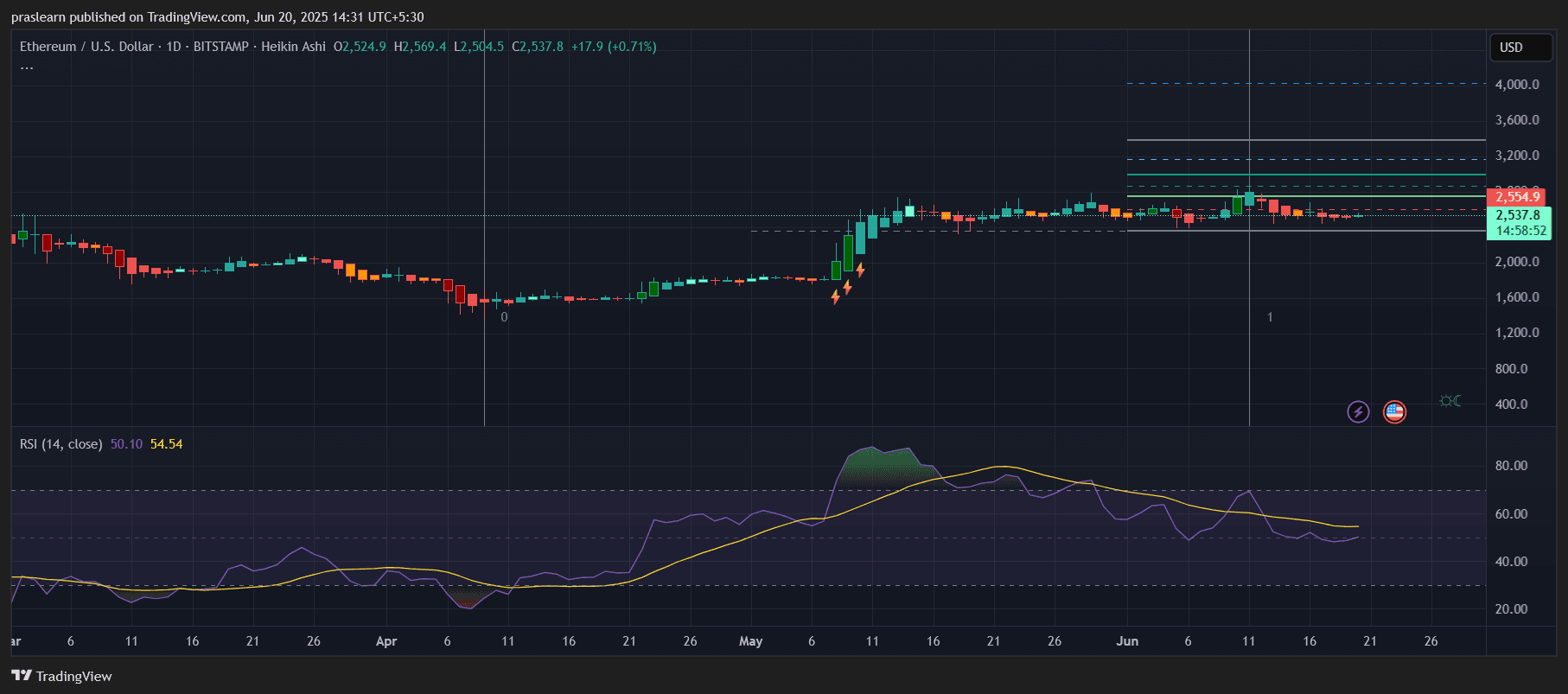 ETH Price Set for Big Move? Here's What the Chart Reveals ETH Price Set for Big Move? Here's What the Chart Reveals