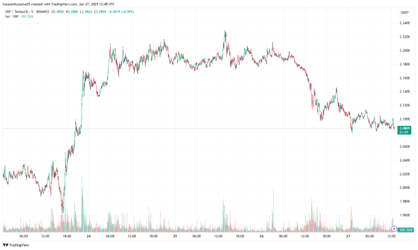 XRP Down 3% After SEC Settlement Stalls, But Social Media Turns Bullish