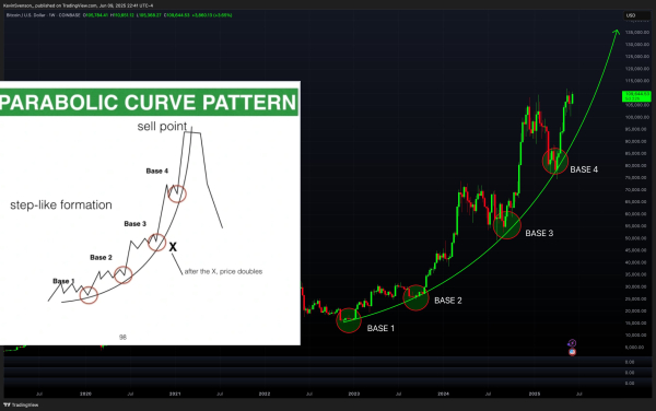 Crypto Analyst Predicts ‘Really Epic’ Next Few Months for Bitcoin, Sees Vertical Phase Coming for BTC
