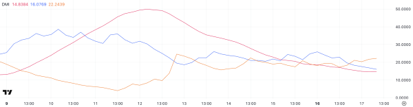FARTCOIN Drops Over 13% as Bearish Trend Signals Deeper Decline FARTCOIN Drops Over 13% as Bearish Trend Signals Deeper Decline
