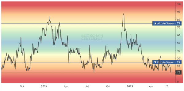 Bitcoin Dominance Hits New High as Hopes for Altcoin Season Fade Bitcoin Dominance Hits New High as Hopes for Altcoin Season Fade
