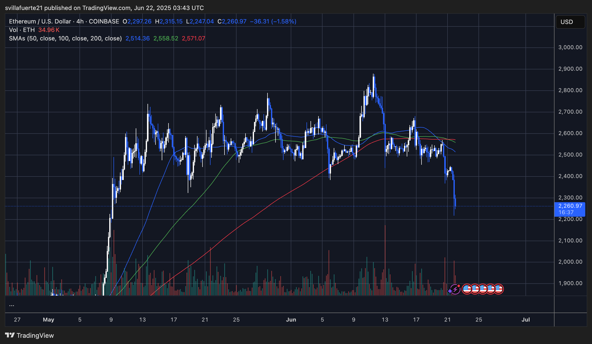Ethereum Weekly Chart Nears Tower Top Formation As US Launches Attack On Iran – Details Ethereum Weekly Chart Nears Tower Top Formation As US Launches Attack On Iran – Details
