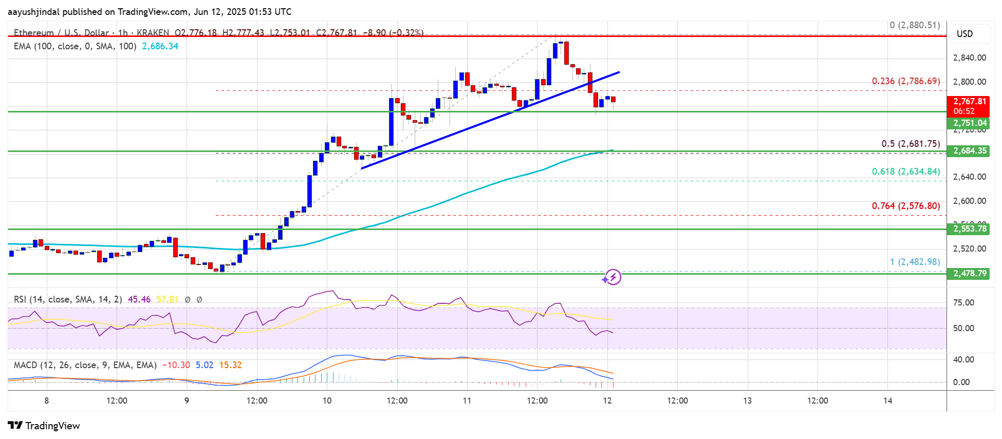 Ethereum Price Sees Short-Term Correction—Healthy Dip or Warning Sign?