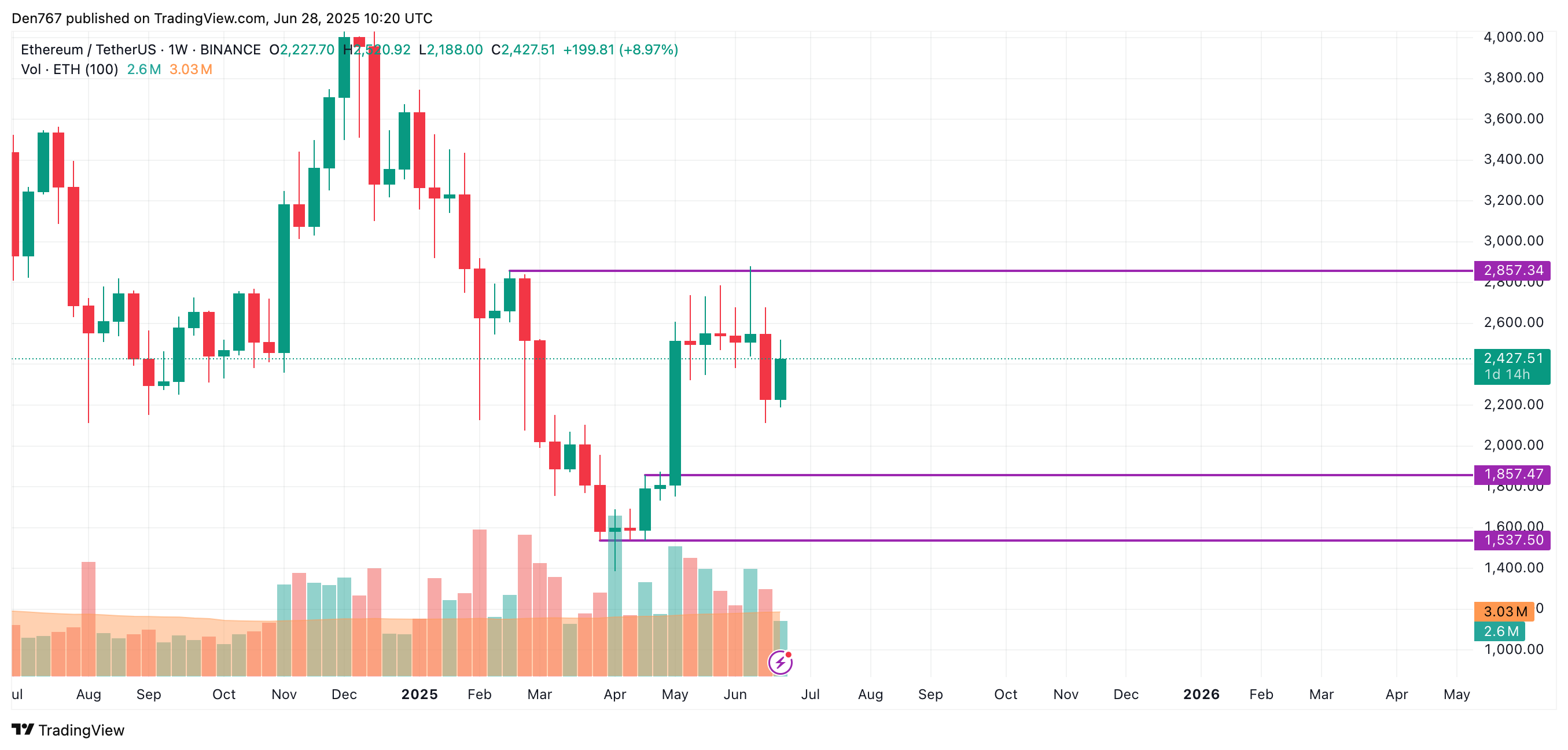 Ethereum (ETH) Price Prediction for June 28