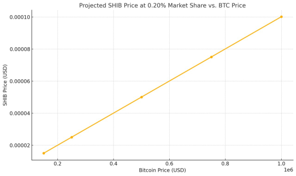 Here is Shiba Inu Price if Bitcoin Hits $1M and SHIB Keeps its Market Share Here is Shiba Inu Price if Bitcoin Hits $1M and SHIB Keeps its Market Share