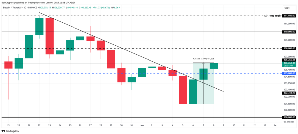Two Major Support Levels to Watch for Bitcoin Price This Week Two Major Support Levels to Watch for Bitcoin Price This Week