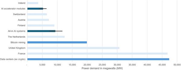 AI's Power Consumption Will Dwarf Bitcoin by Year's End, Says Study