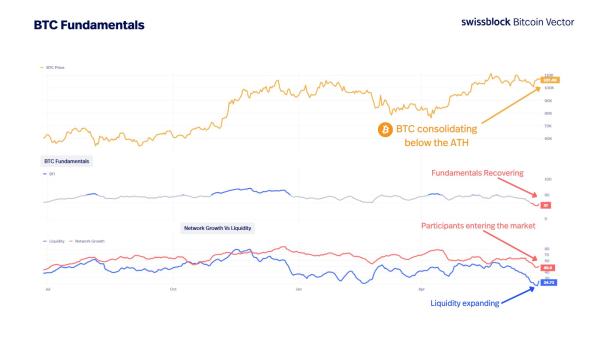 ‘The Signal We’ve Been Waiting For’: Analytics Firm Says Bitcoin Laying the Groundwork for the Next Leg Up
