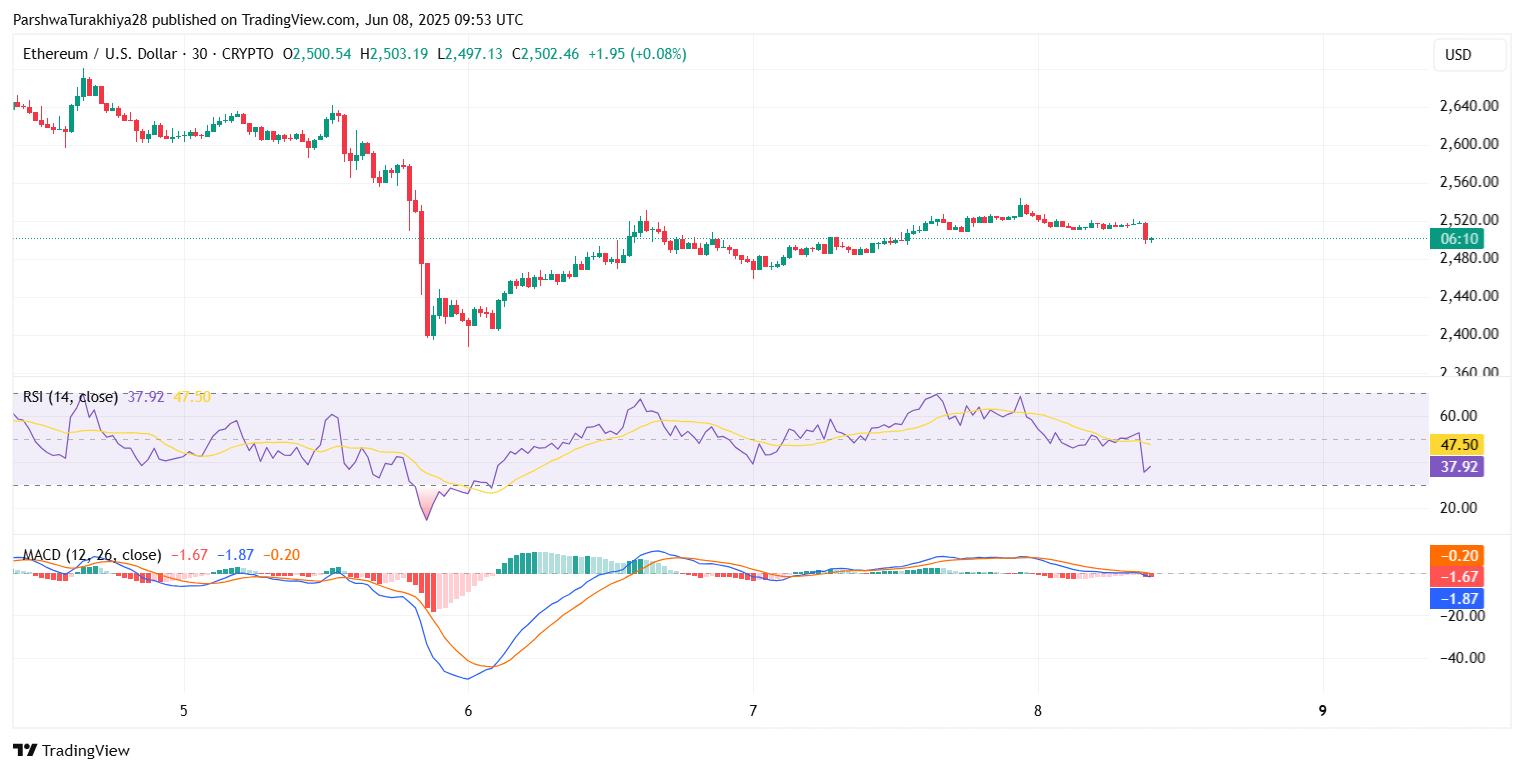 Ethereum (ETH) Price Prediction for June 10: Key Support, Volatility Ahead, and Breakout Risk Builds Ethereum (ETH) Price Prediction for June 10: Key Support, Volatility Ahead, and Breakout Risk Builds