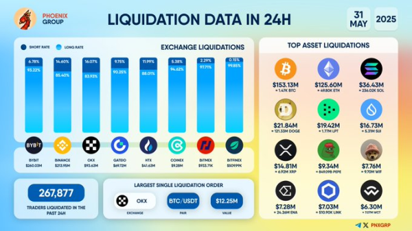 Over $689M in Crypto Positions Liquidated as Traders Face Heavy Losses