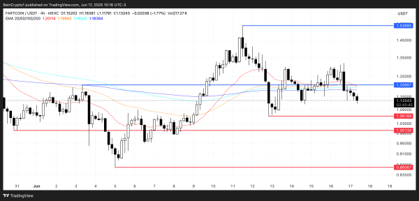 FARTCOIN Drops Over 13% as Bearish Trend Signals Deeper Decline FARTCOIN Drops Over 13% as Bearish Trend Signals Deeper Decline