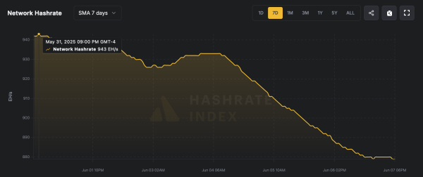 From High Gear to Grind: Bitcoin Hashrate Slides 75 EH/s After Etching New Record