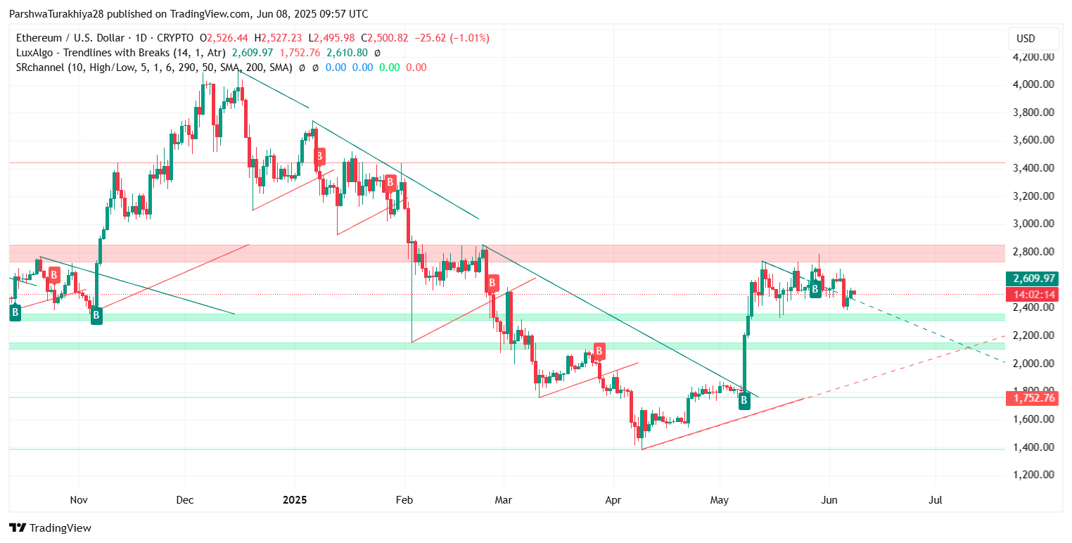 Ethereum (ETH) Price Prediction for June 10: Key Support, Volatility Ahead, and Breakout Risk Builds Ethereum (ETH) Price Prediction for June 10: Key Support, Volatility Ahead, and Breakout Risk Builds