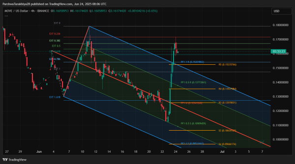 Movement (MOVE) Price Prediction For June 25 2025