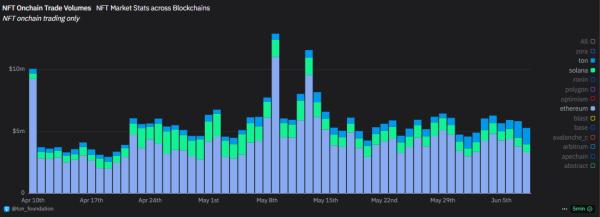 TON is becoming one of the top chains for NFT activity TON is becoming one of the top chains for NFT activity