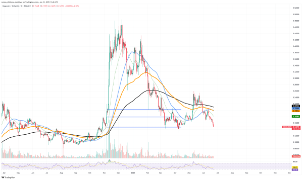 Dogecoin (DOGE): Only Chance for Recovery, XRP Faces Major Pattern Invalidation, Shiba Inu (SHIB): Crucial Support Level Is Here Dogecoin (DOGE): Only Chance for Recovery, XRP Faces Major Pattern Invalidation, Shiba Inu (SHIB): Crucial Support Level Is Here